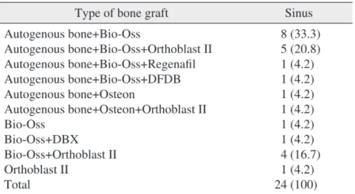 Table 2. Types of sinus bone graft materials