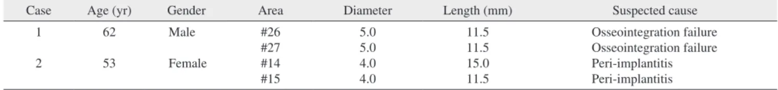 Table 7. Sinus bone graft follow-up summary of all cases 