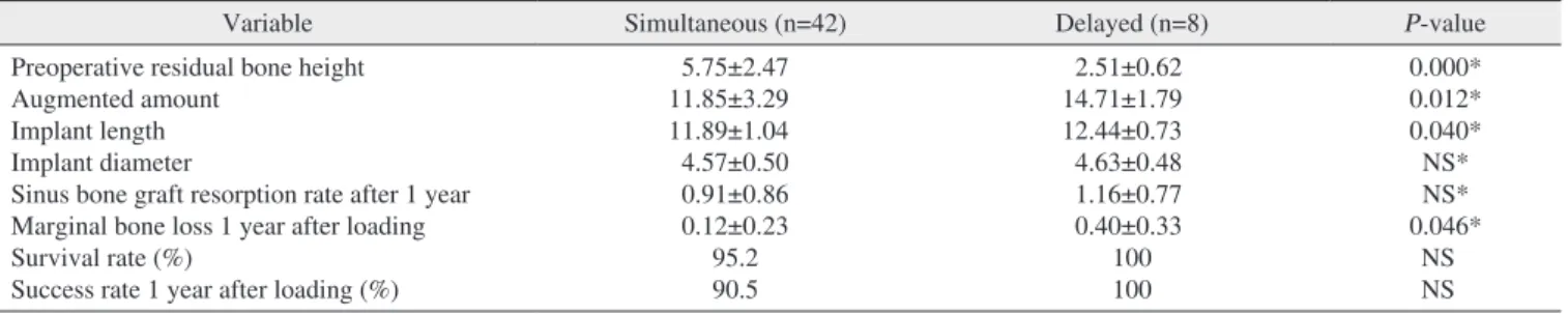 Table 8. Comparison of simultaneous and delayed implantation techniques