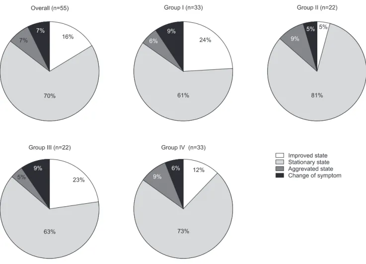 Fig. 1. Change of symptom (total=55). 