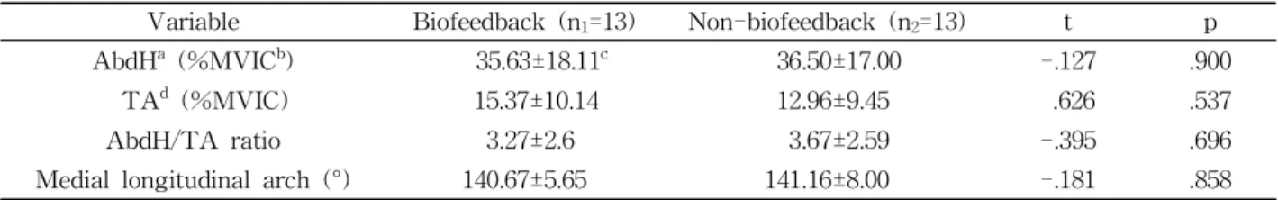 Figure  2.  A: short foot exercise with electromyography biofeedback, B: biofeedback monitor display (a: threshold line, b:
