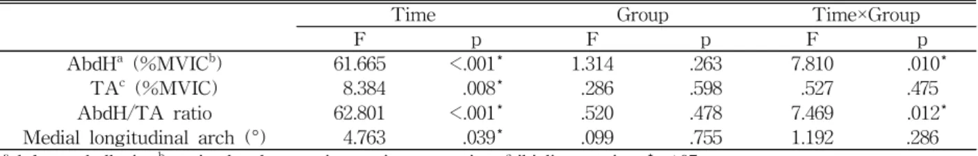 Table  3.  Changes in outcome measure variables between pre- and post-exercise