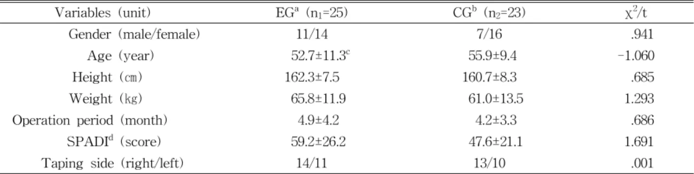 Table  2.  Comparison of pain level and hand grip power with pre and post intervention between the groups