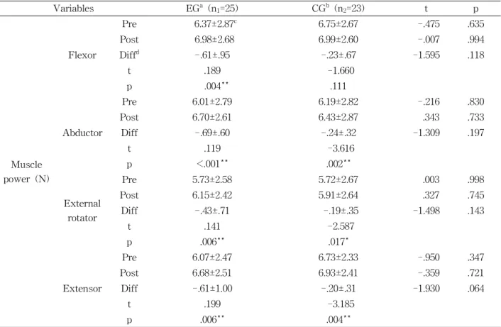 Table  3.  Comparison of Muscle power with pre and post intervention between the groups