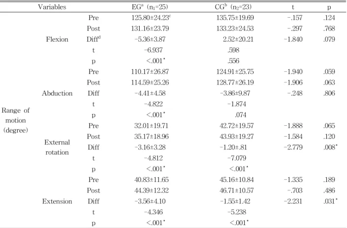 Table  4.  Comparison of shoulder range of motion with pre and post intervention between the groups