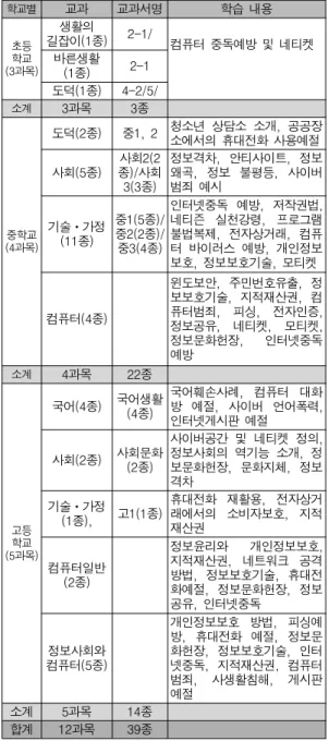 Table 1. Subjects about Information Ethics in Primary and Secondary School