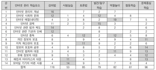 표 3. 정보윤리 학습요소의 교수법 설문 결과