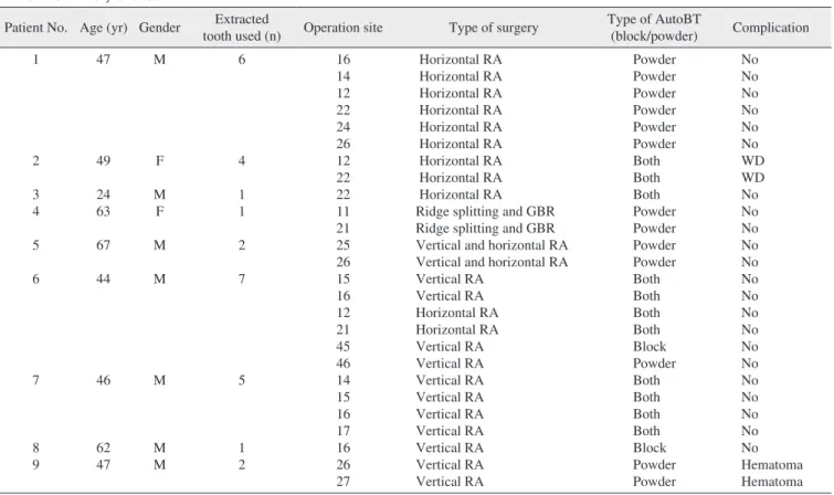 Table 1. Summary of case 1