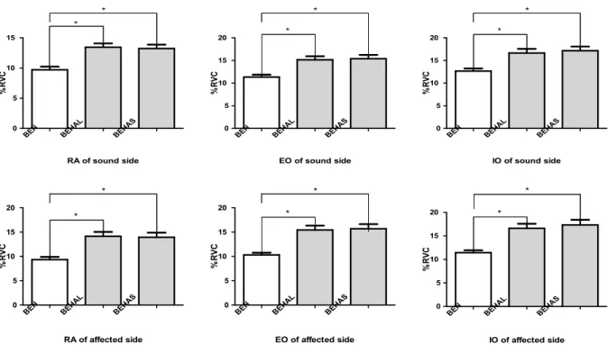 Table  2.  Comparison of the muscle activities among the different bridging exercise types