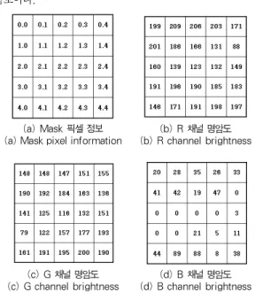 Fig. 1. Mask Information