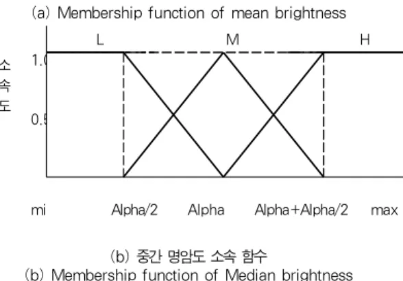 Fig. 2. Membership function of Mean/median brightness 기존의 퍼지 필터링 알고리즘에서는 소속 함수를 Low와 High와 같이 2단계로 구분하였다