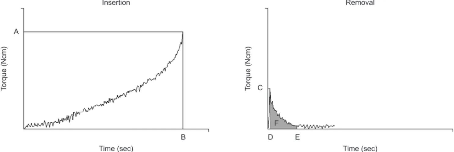 Fig. 3. Schematic graph to explain the mechanical characteristics of mini-implants. (A: maximum insertion torque [MIT], B: time of MIT, C: 