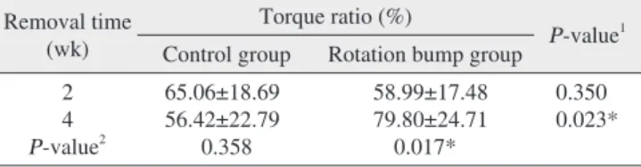 Table 4. Removal angular momentum (integrated torque during  a half turn after maximum removal torque) at two and four weeks  after insertion of a mini-implant