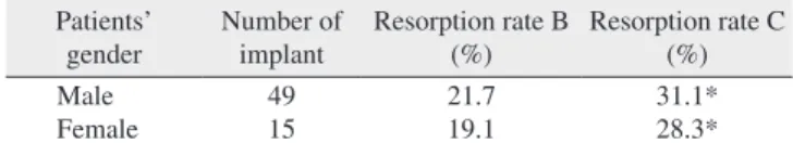 Table 3. Resorption rate of bone material by graft material Graft material Number of 