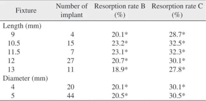 Table 6. Resorption rate of bone material by placement region Placement  region Number of implant Resorption rate B (%) Resorption rate C (%) 1st premolar 2nd premolar 1st molar 2nd molar 3 142720 20.3*21.5*22.7*20.9* 29.8*30.7*32.6*30.8*