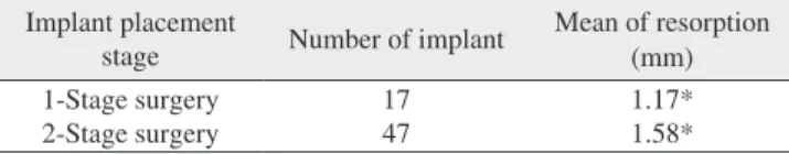 Table 9. Implant placement stage and marginal bone resorption Implant placement 
