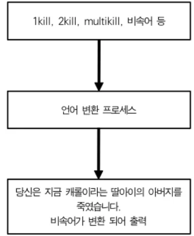 그림 8. 언어 변환 프로세스 적용 후