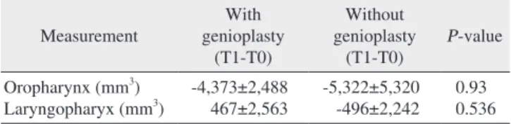 Table 3. Comparison of volumetric changes in the pharyngeal  airway between patients with and without advanced genioplasty 
