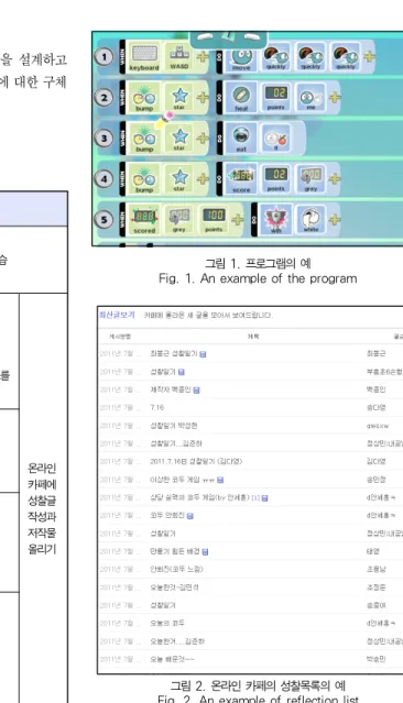 표 1. 학습단계 Table 1. learning phases 단 계 학습내용 1 • 사전학습 - 문제해결과정을 순서대로 표현하는 방법 학습 - 프로그래밍 과정에 대한 개념학습 2 • Kodu 언어 소개 및 프로그램 설치• 기본 사용법 - 프로그램 작성 기능, 실행기능, 저장기능, 명령어 선택기능 등 • 학습 진도 관리, 성찰글 작성, 저작물 업로드를 위한 온라인 카페 가입 및 사용법 온라인 카페에 성찰글 작성과 저작물 올리기3• 간단한 게임 작성을 통한