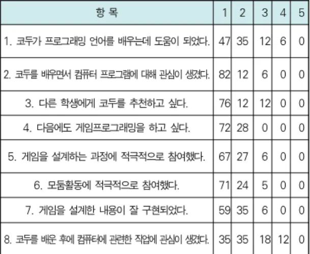 Table 3. Questionnaries and responses(%)(1:strongly agree, 2:agree, 3:neutral, 4:disgree, 5:strongly disagree)