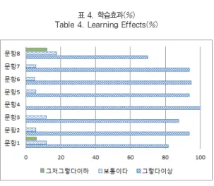 표 4. 학습효과(%) Table 4. Learning Effects(%)