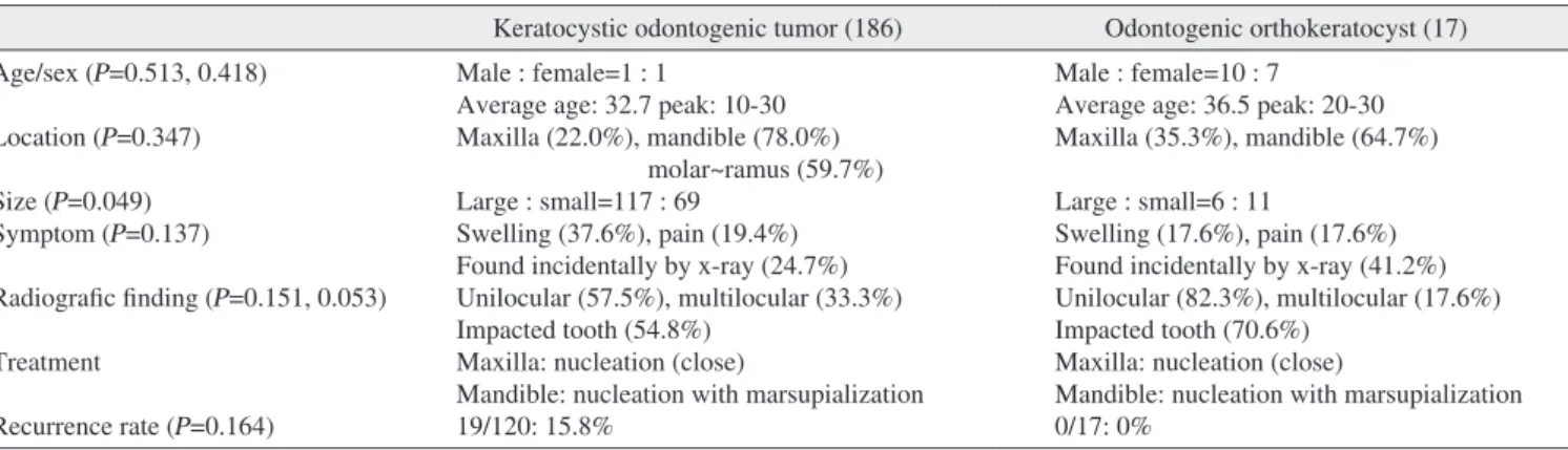 Table 10. The correlation between cystic tumor/cyst and size of  lesion (25 years: 1981-2005)