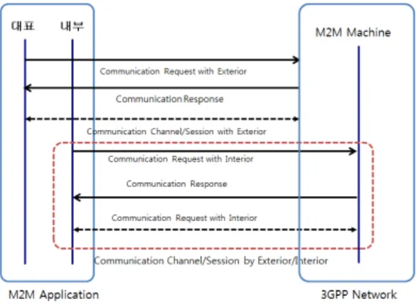 그림 2. GIA 적용 M2M 네트워크에서 연결 설정 흐름도 Fig. 3. Flow for connection setup in M2Mnetwork adapting GIA