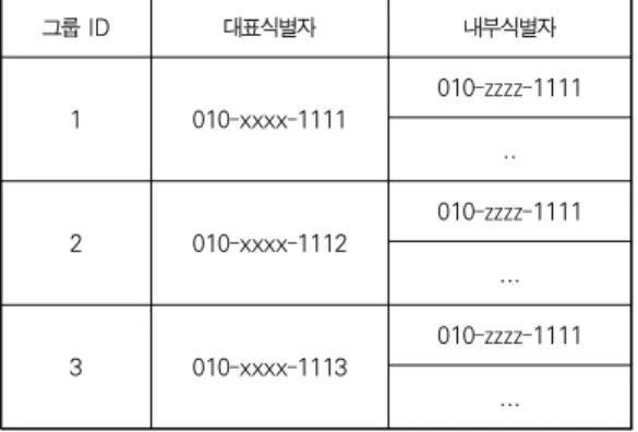 그림 6. 직접 통신 모델에서 연결 설정 흐름도 Fig. 6. Flow for connection setup in direct communication