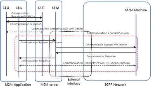 Fig. 8. Flow for connection setup in indirect communication model 1그림 7. 간접 통신 모델 1에서 GIA 방법