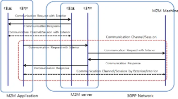 Fig. 9. GIA　scheme in indirect communication model 2 그림 9에 도시된 것처럼 간접 통신에서 MTC 서버의 위치가 3GPP 네트워크 관리 내에 있는 경우 GIA 기법 적용 시 대표 식별자는 MTC 서버에 할당하고 개별식별자는 3GPP 네트워 크 내 M2M 장치에 할당한다