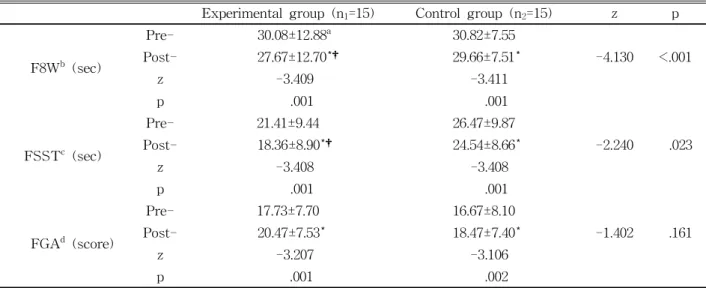 Table  2.  Changes in walking capacity (N=30)