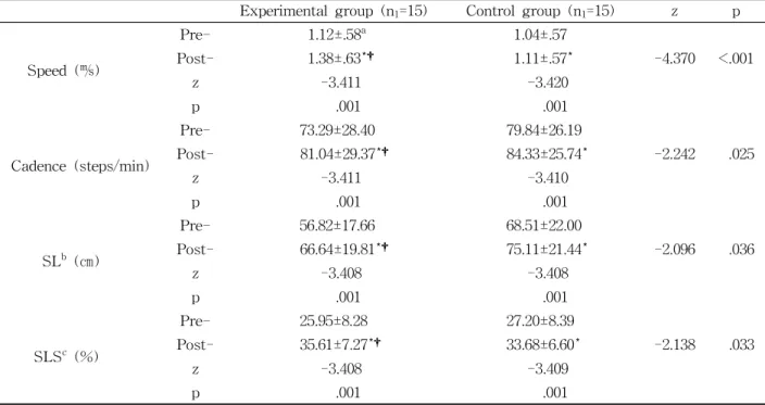Table  3.  Changes in spatio-temporal gait variables (N=30)