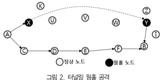 그림 3은 ETWAD 기법의 웜홀 탐지 과정을 설명한 것이