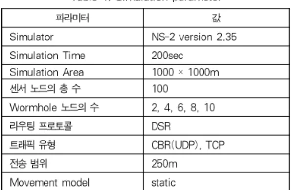 표 1. 시뮬레이션 파라미터 Table 1. Simulation parameter