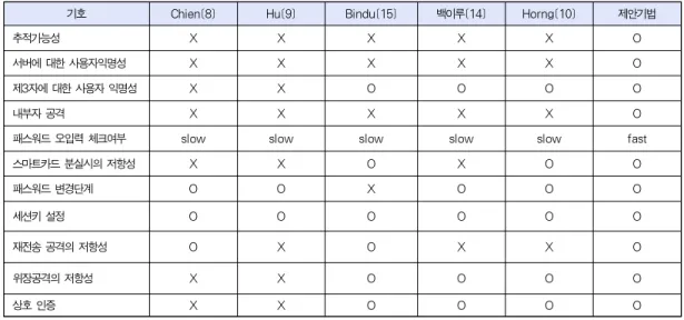 Table 2. Comparison of Security Properties