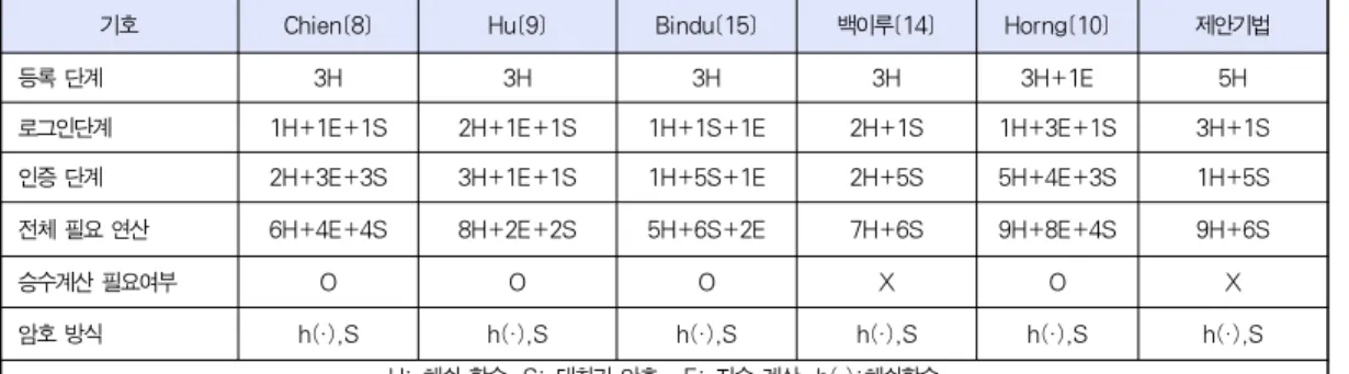 Table 3. Comparison of Computation Costs7. 재전송 공격Chien[8] 기법은 로그인 요청 메시지 {C,T,ER[IDi,ru,T]}에타임스탬프 T를 사용하고, Bindu[15] 기법도 {C,T,ER[IDi,ru,T]}에 타임스탬프 T를 사용하여, 재전송 공격에 안전하다