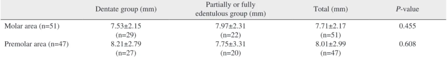 Table 3. Distance of the sinus floor from the artery (mm)