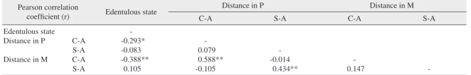 Table 4. Pearson correlation analysis Pearson correlation  