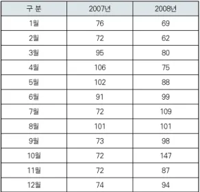 Fig. 1. Flow of prediction for the number of Crime Occurrence 1.1 상태 집합 상태 집합을 정의하기 위하여 아래의 표 1과 같이 충남 C 시 SB구의 실제 5대 범죄(강도, 살인, 강간, 폭력, 절도) 발생 데이터를 수집하여 년도별/월별로 정리하였다