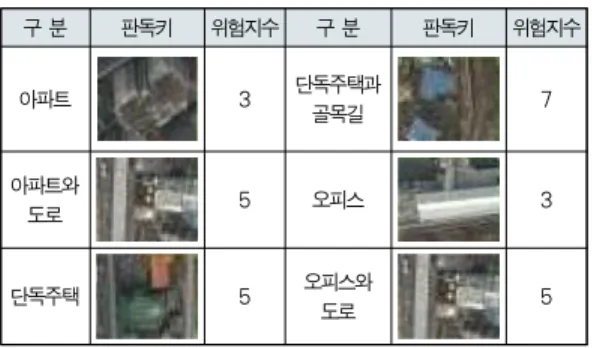 Table 4. Relative Risk Index according to Trees and River 구 분 판 독 키 위험지수 구 분 판독키 위험지수 침엽수 숲 7 활엽수 숲 6 조경지대 6 논 밭 6 잡목 지대 5 하 천 1 5 가로수/ 단독 수목 3 하 천 2 6 3