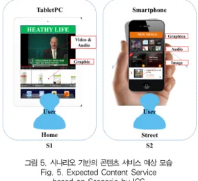 그림 5. 시나리오 기반의 콘텐츠 서비스 예상 모습 Fig. 5. Expected Content Service