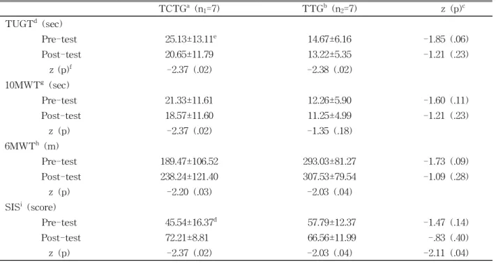 Table  2.  Results of between-group and within-group comparisons in walking abilities and stroke impact scale of subjects TCTG a (n 1 =7) TTG b (n 2 =7) z (p) c TUGT d (sec) 19.82±6.65 e 9.39±5.19 -2.62 (.01) 10MWT f (sec) 15.02±9.16 6.60±11.14 -1.60 (.11)