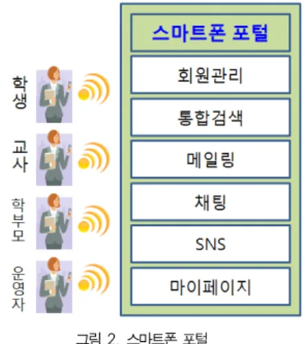 그림 1. 스마트폰 활용한 e-learning 플랫폼 Fig. 1 e-learning Platform using Smart Phone