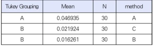 Table 1. Result of Tukey multiple comparison test for Precision