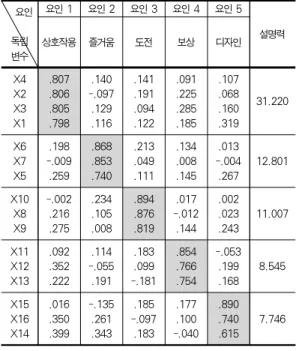 Table 1. Factor Analysis of Independent Variables 요인 독립 변수 요인 1 요인 2 요인 3 요인 4 요인 5상호작용 즐거움도전보상디자인 설명력 X4 X2 X3 X1 .807.806.805.798 .140 -.097.129.116 .141.191.094.122 .091.225.285.185 .107.068.160.319 31.220 X6 X7 X5 .198 -.009.259 .868.853.740 .213.049.1