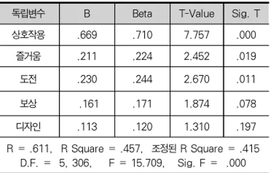 Table 3. Regression Analysis of Consumer Satisfaction 독립변수 B Beta T-Value Sig. T