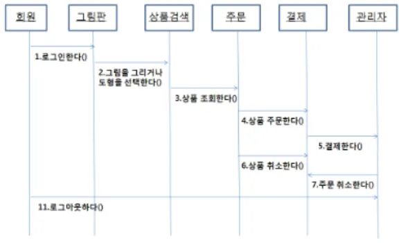 그림 5. 비회원 순서 다이어그램 Fig. 5 Non-Member Sequence Diagram