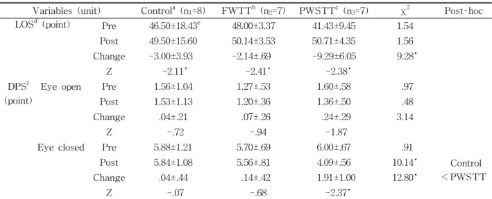 Table  2.  Comparison of dynamic balance with pre and post intervention among the three groups