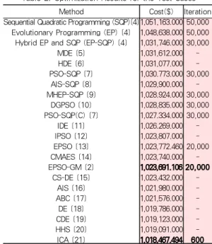 Table 2. Optimization Results for the Test Cases