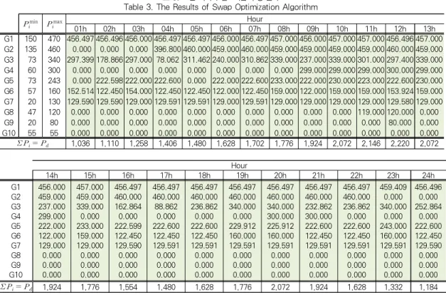 Table 3. The Results of Swap Optimization Algorithm